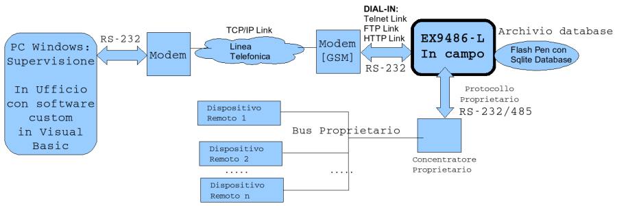 EX9486-2L Esempio Applicativo